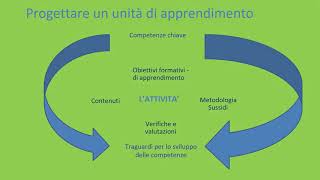 La didattica per competenze e le unità di apprendimento [upl. by Melisande674]