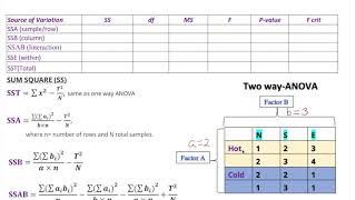 Twoway ANOVA Understanding the Formula Step by Step [upl. by Maxwell715]