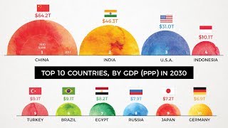 The World’s Largest 10 Economies in 2030 [upl. by Asennav]