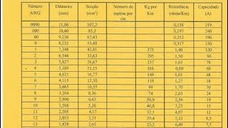 COMO CALCULAR A BITOLA DO FIO NA TABELA AWG [upl. by Ahsemat]