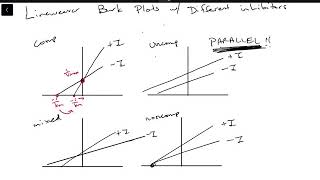 LineweaverBurk plots for competitive uncompetitive mixed and noncompetitive inhibitors [upl. by Karney]