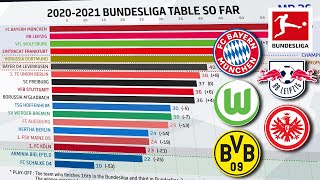 How Has The 202021 Bundesliga Table Changed Up To MD 26  Powered by FDOR [upl. by Jamaal198]