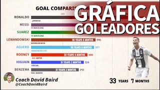 ¿Quién es el mejor goleador del mundo La gráfica definitiva que se ha hecho viral Diario AS [upl. by Nidraj383]