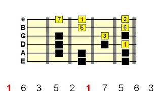 Guitar Scale Phrasing  The Basics [upl. by Oirobil]