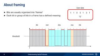 Understanding Serial Protocols [upl. by Rochemont881]