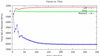 How to Plot Forces in OpenFOAM [upl. by Palm]