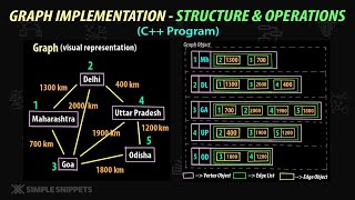 Graph Data Structure C Code Implementation  Part 1  Adjacency List Implementation [upl. by Fretwell]