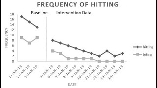 How to make a Basic ABA line graph in excel [upl. by Aryam693]