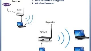 Netis WF2411 Configuration Repeater Mode [upl. by Sac242]