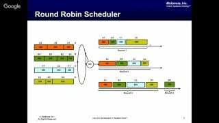 How Do Schedulers in Routers Work Understanding RR WRR WFQ and DRR Through Simple Examples [upl. by Azarcon]