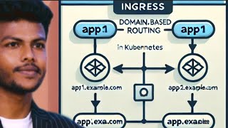 Domain based routing in kubernaties using ingress  kubernaties ingress  kubernaties load balancer [upl. by Rebbecca963]