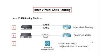 InterVLAN Routing Method [upl. by Analos780]