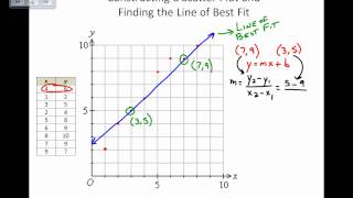 Scatter Plots and Lines of Best Fit By Hand [upl. by Odlanra]