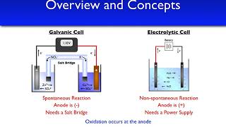 PreLab Talk Electrochemistry [upl. by Warfeld825]