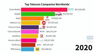 Top Global Telecom Companies 19902020 [upl. by Ailem]