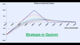 Strategia in Opzioni sul Ftse Mib in questa fase di mercato  18ott24 [upl. by Bergwall]