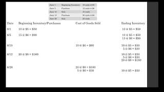 LIFO Perpetual Inventory [upl. by Ytinav]