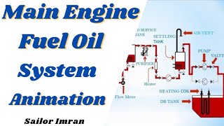 How The Main Engine Fuel Oil System Work  Fuel Oil System Animation [upl. by Marcille940]