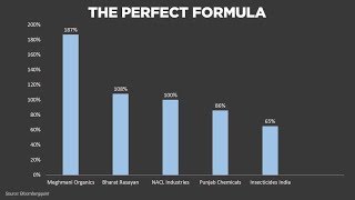 Chart Of The Day Meghmani Organics Gets Its Formula Right [upl. by Ahsiema]