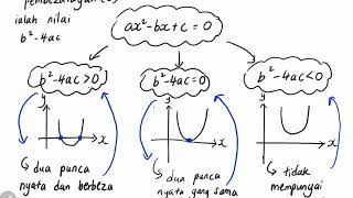 Bab 2 part 3 Matematik Tambahan Tingkatan 4 kssm 22 Jenisjenis punca persamaan kuadratik [upl. by Dahle]