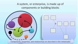 The Enterprise Architecture Meta Model  a 5 minute overview [upl. by Llewoh]