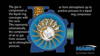 Liquid Ring Compressor How It Works [upl. by Xonel]