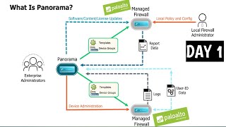 PaloAltoPanorama  DAY 1  What is Panorama  Adding Firewall into Panorama  Explanation [upl. by Nnaes132]