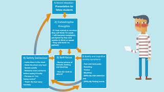 Selfhelp for social anxiety 3 A cognitive model [upl. by Jallier371]