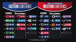 NBA STANDINGS TODAY as of February 10 2025 [upl. by Raymund538]