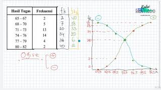 Statistika Deskriptif Bag 1 Cara Membuat dan Membaca OGIVE [upl. by Faus257]