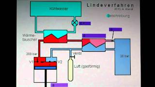 Lindeverfahren zur Luftverflüssigung vereinfacht [upl. by Thamos116]