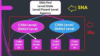 PFMS SNA Single Nodal Account for CSS on PFMS [upl. by Maximo975]