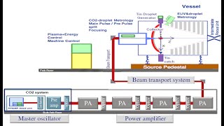 EUVL Part2 ASML EUV Light Source [upl. by Faubert]