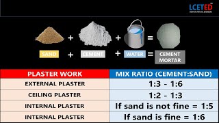 CEMENT MORTAR MIX RATIO AND ITS APPLICATION LCETED mixratio [upl. by Alejandro218]