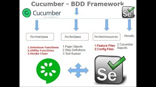 Selenium Cucumber Java BDD Framework  Selenium Cucumber Java BDD Tutorial [upl. by Kecaj498]