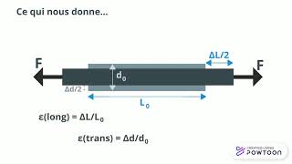 coefficient de Poisson [upl. by Baniez]