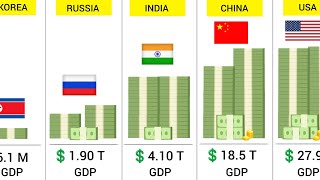 World Largest Economies 2024  195 Countries Compared [upl. by Ydnar429]