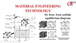 MATERIAL ENGINEERING TECHNOLOGY  IRON  IRON CARBIDE EQUILIBRIUM DIAGRAM [upl. by Ardnaiek431]