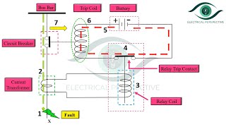 Trip circuit of Circuit Breaker Explained with AnimationSwitchgear amp protection [upl. by Liemaj]