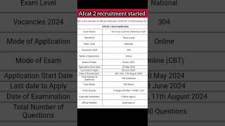 AFCAT 2 RECRUITMENT STARTED CHECK ALL DETAILS AGE ELIGIBILITY SALARY ETC afcat shorts [upl. by Brit]