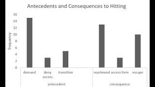 How to make a Basic ABA bar graph in excel [upl. by Pearle]