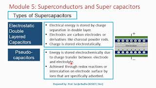 Types of Supercapacitors  EDLC Pseudocapacitor hybrid supercapacitor [upl. by Zsa552]