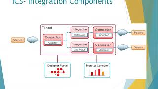 Oracle Integration Cloud Service OICICS Overview [upl. by Redliw564]