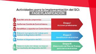 UNIDAD 2  Secuencia de implementación del sistema de control interno [upl. by Endres]