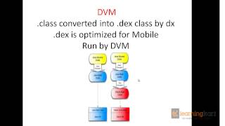Dalvik Virtual Machine Android [upl. by Oz]
