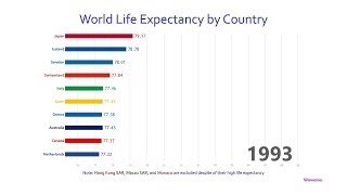 Top 10 Country Life Expectancy Ranking History 19602016 [upl. by Cr]