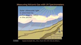 Volcano Monitoring Animation 2 Gas Monitoring [upl. by Etselec]