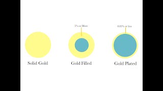 Gold Filled vs Gold Plated Jewelry and Components [upl. by Nyvek261]