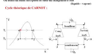 Cours Thermodynamique Avancé 10 Cycles moteurs  cycles à vapeur [upl. by Aynatal]