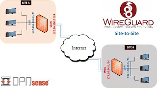 OPNsense WireGuard VPN SitetoSite configuration [upl. by Anivlac70]